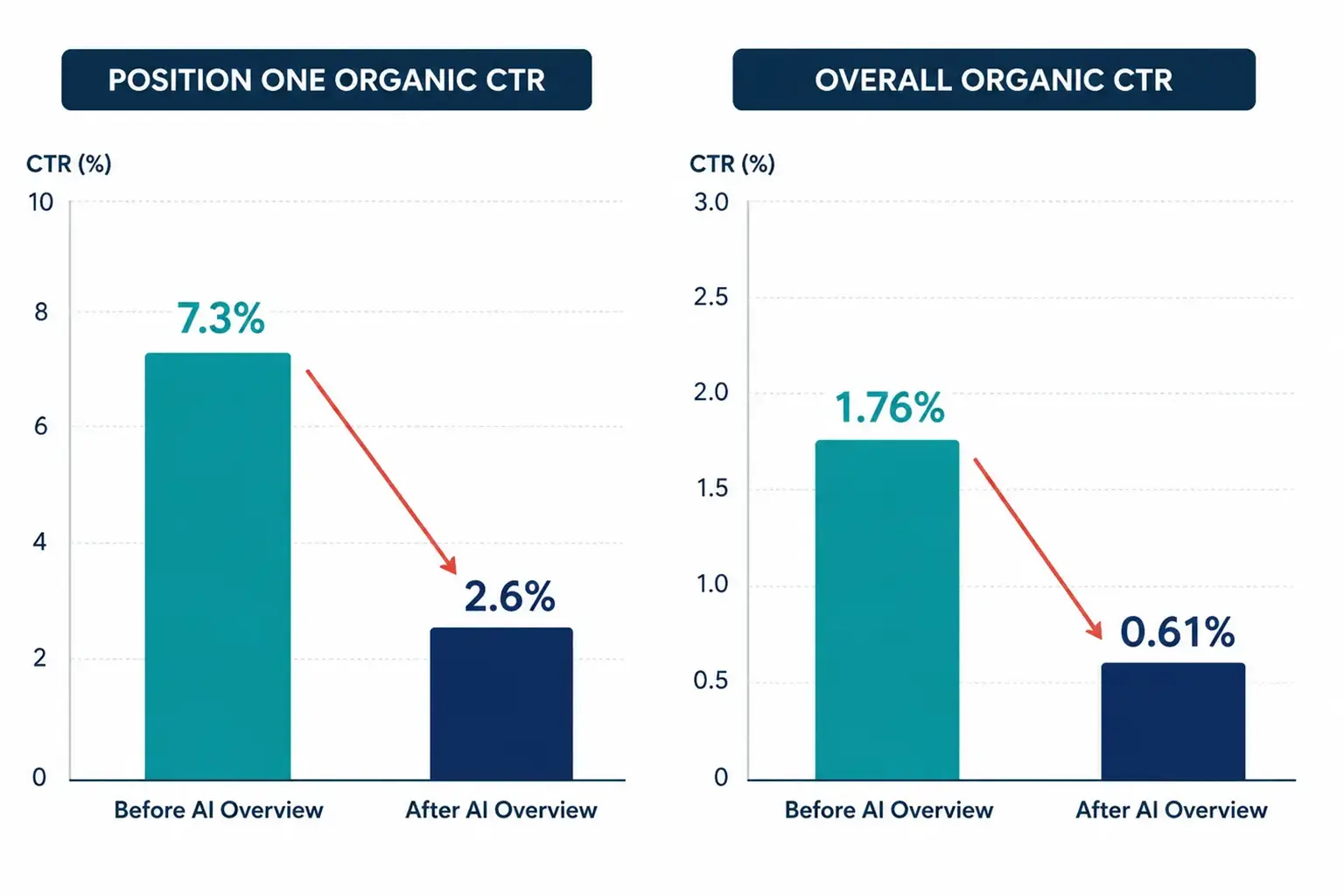 Organic CTR drop due to AI overview