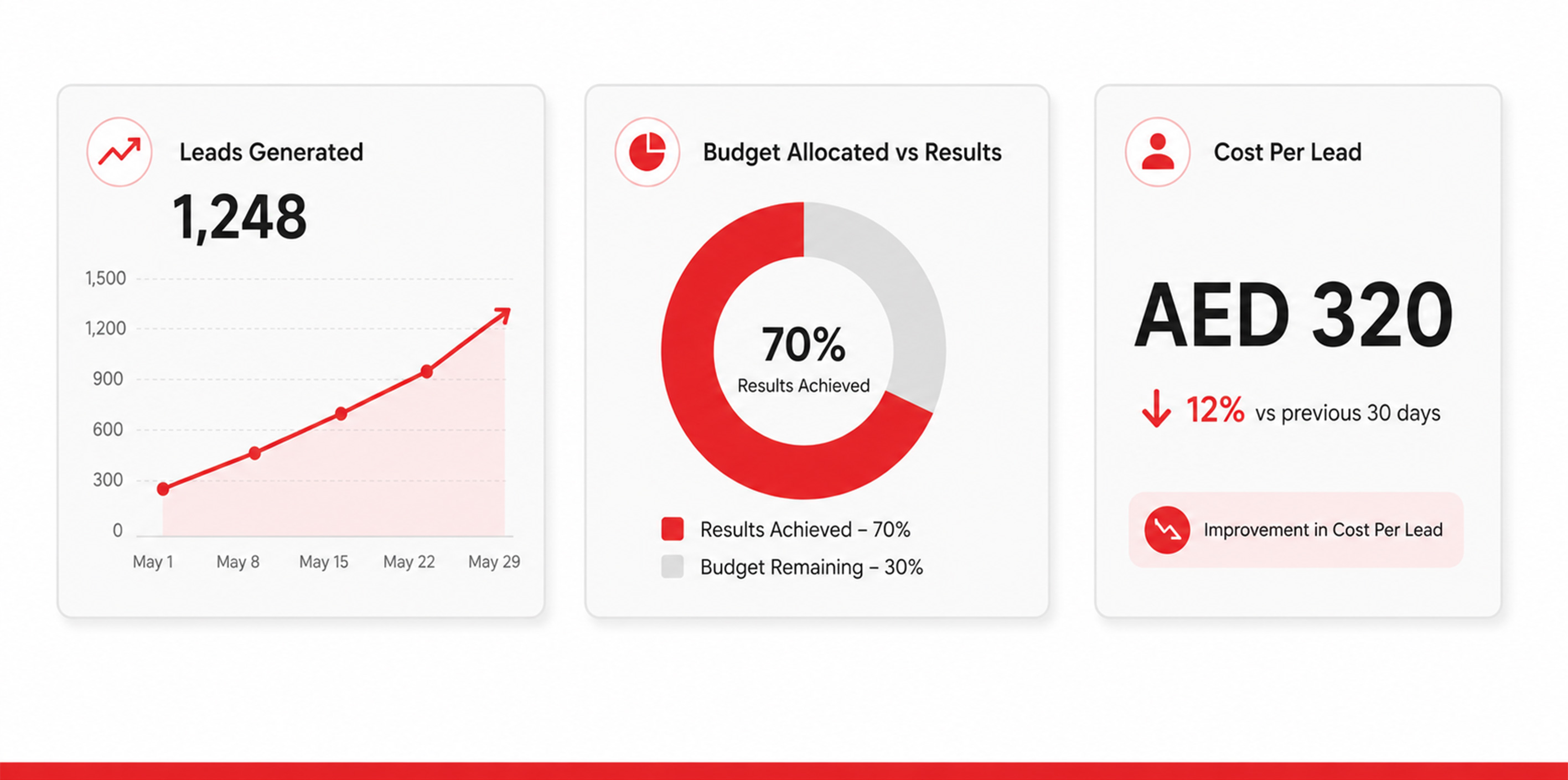 What Is Performance Marketing and How Does It Work for UAE Businesses?