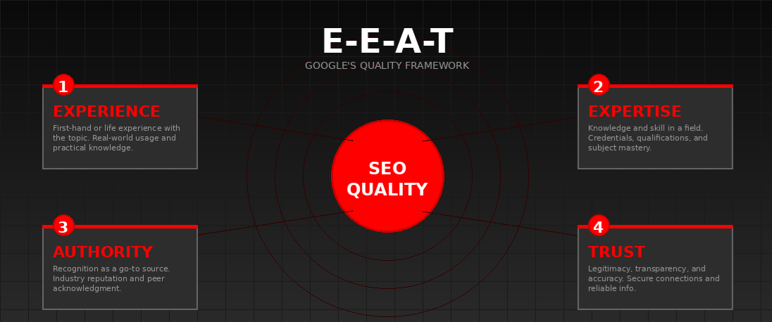 E-E-A-T trust signals that influence AI search citations