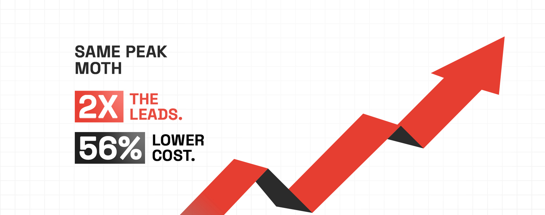 Same Peak Month. 2X the Leads. 56% Lower Cost. What BAFCO Built in 12 Months.