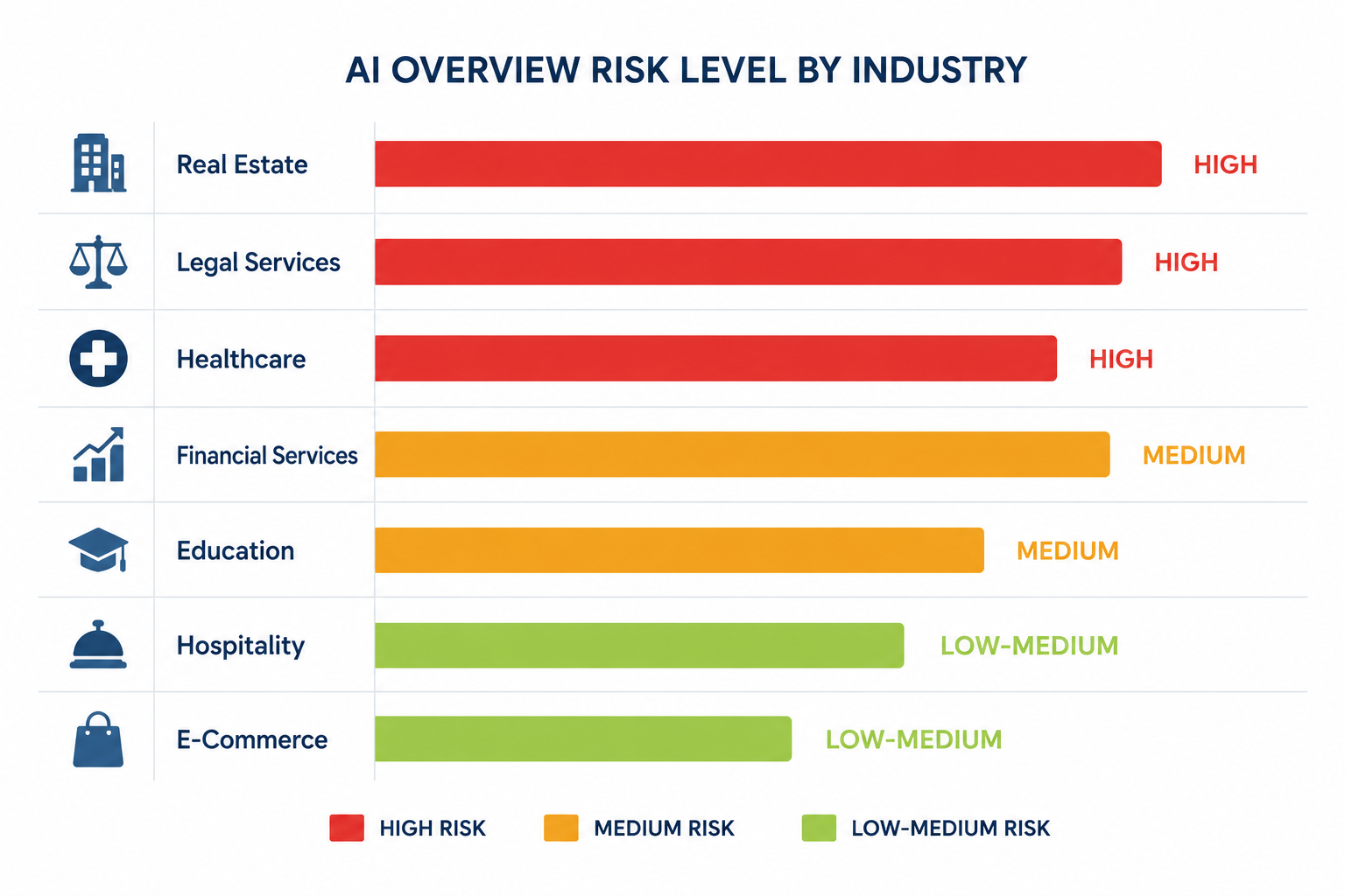 AI overview risk levels for UAE industries