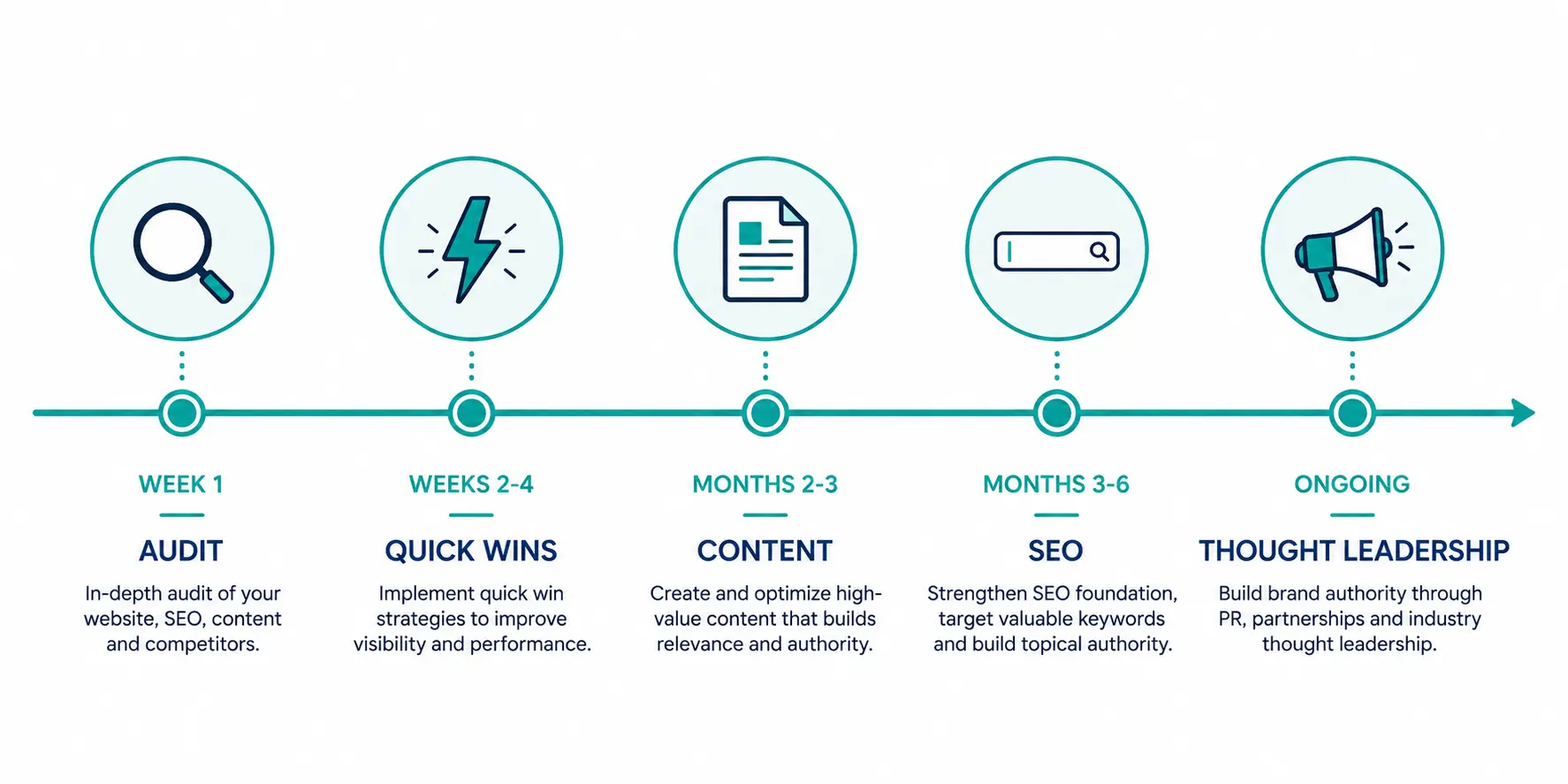 Digital presence roadmap for UAE construction contractors