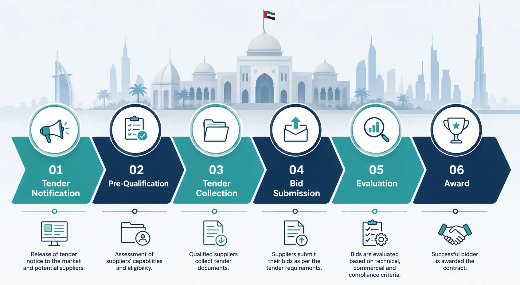 UAE construction tender process stages