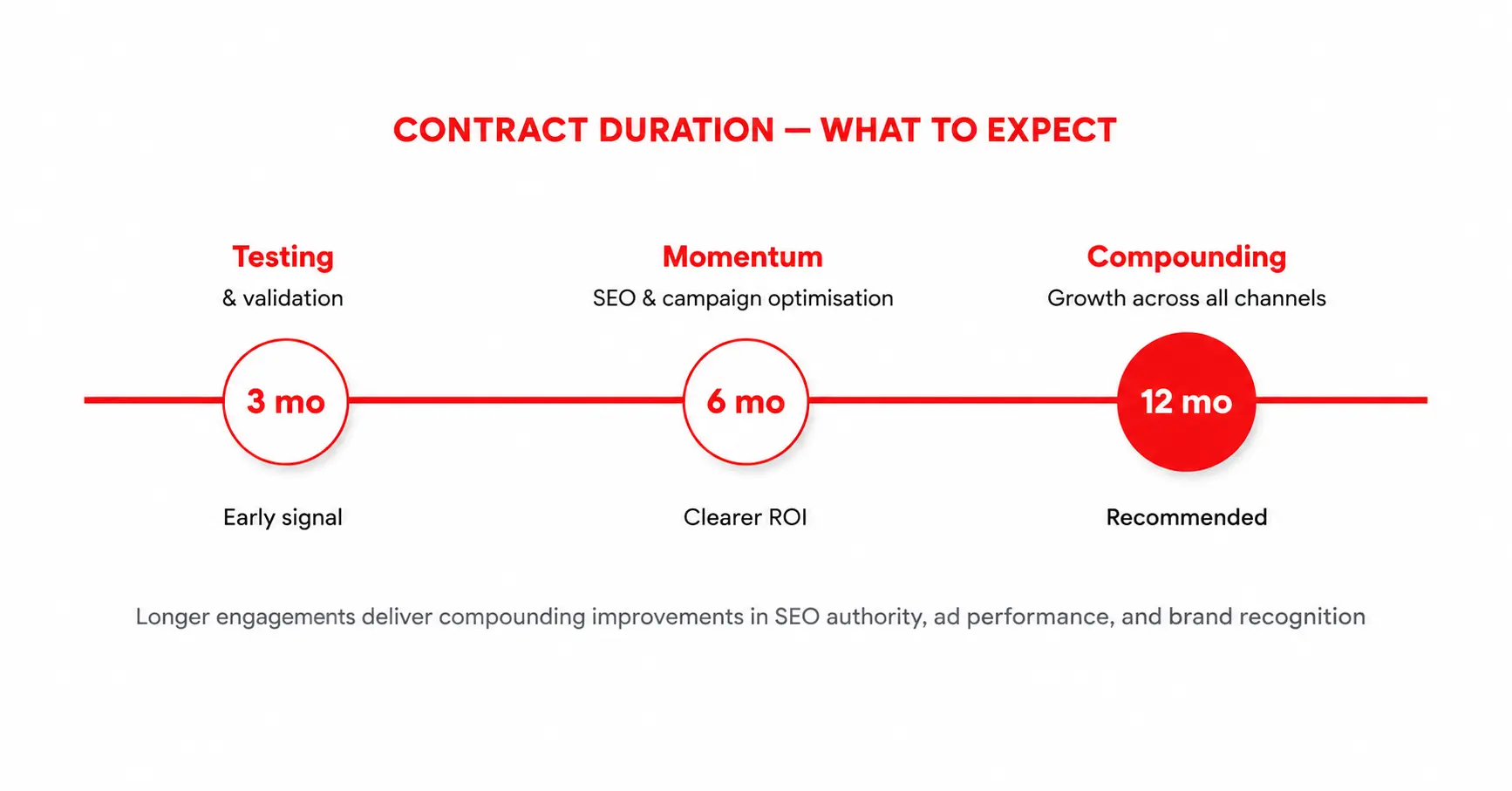 Contract Lengths