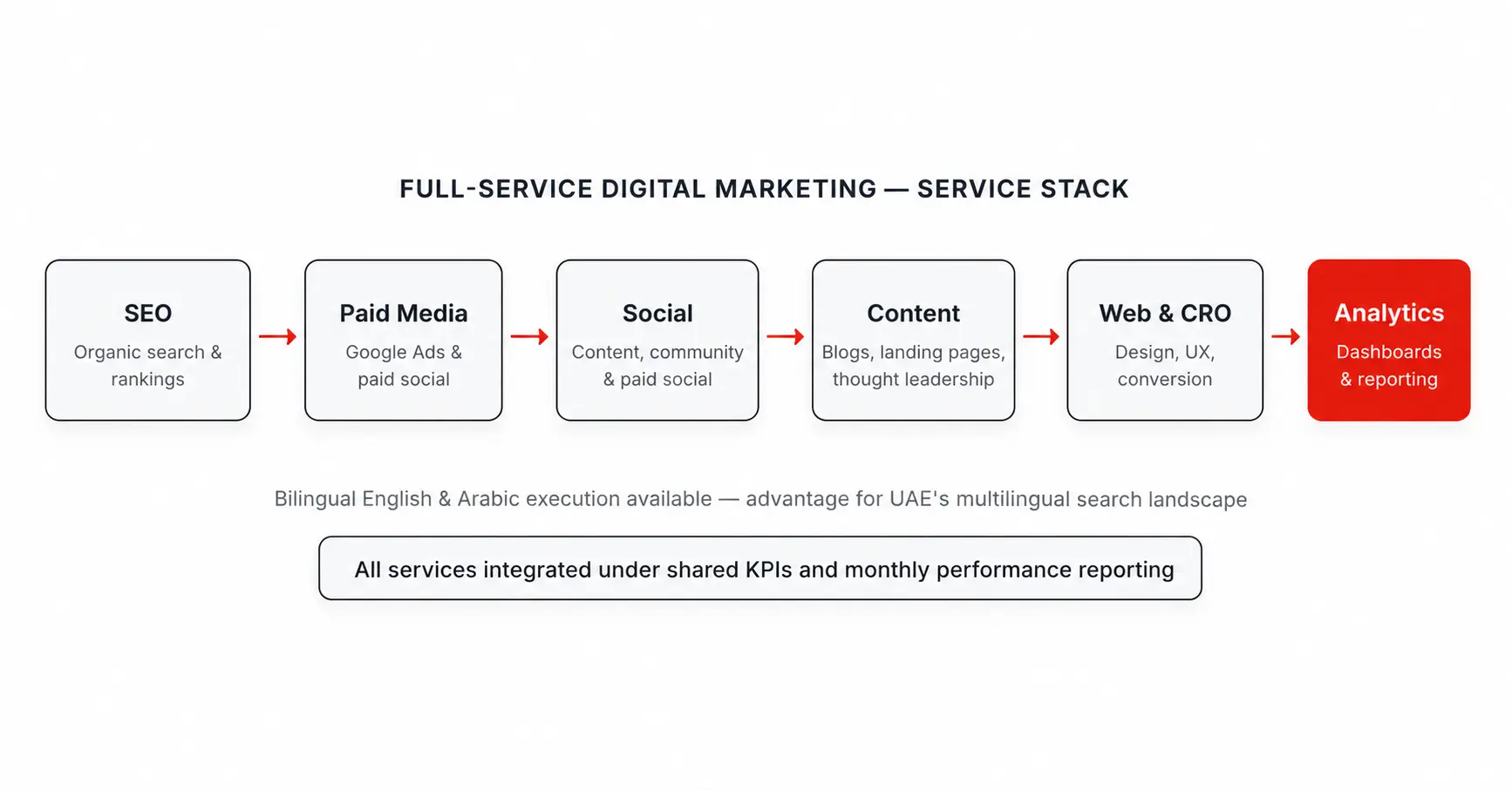 Services Top Agencies Offer