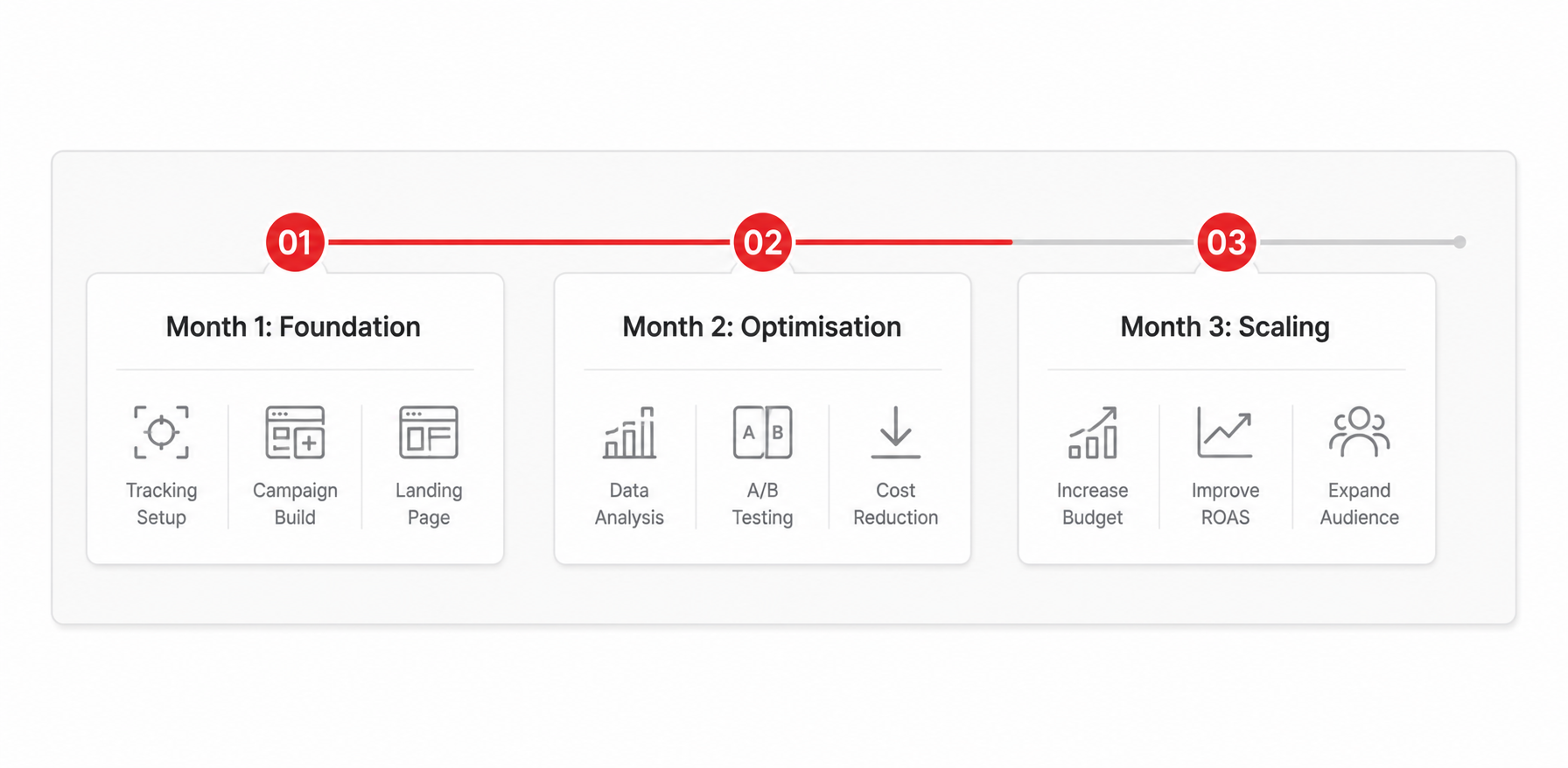Three-stage performance marketing agency timeline