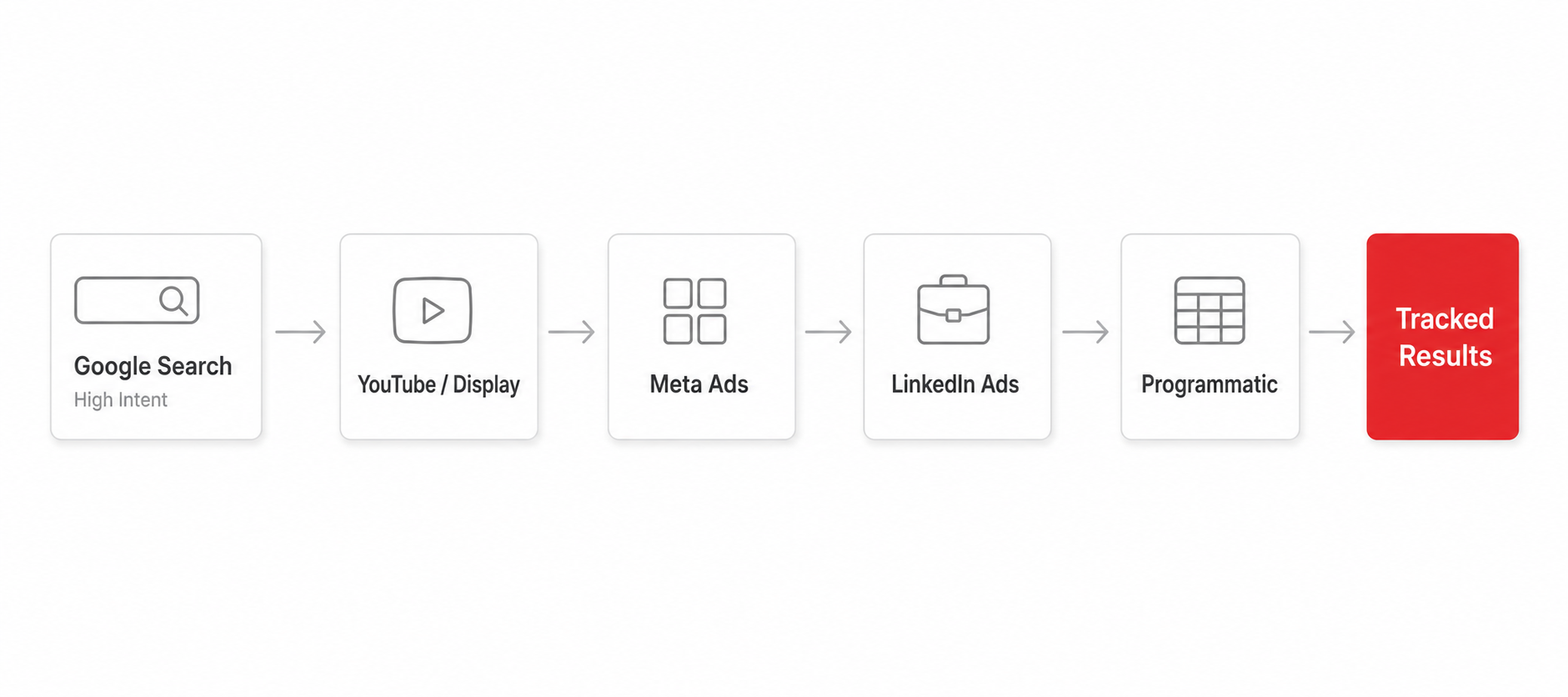 Five performance marketing channels used by UAE businesses