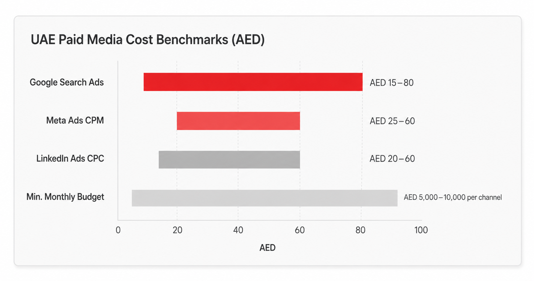 Bar chart showing UAE paid media cost benchmarks